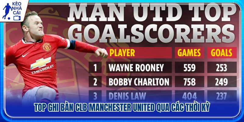 Top ghi bàn clb Manchester United của những huyền thoại